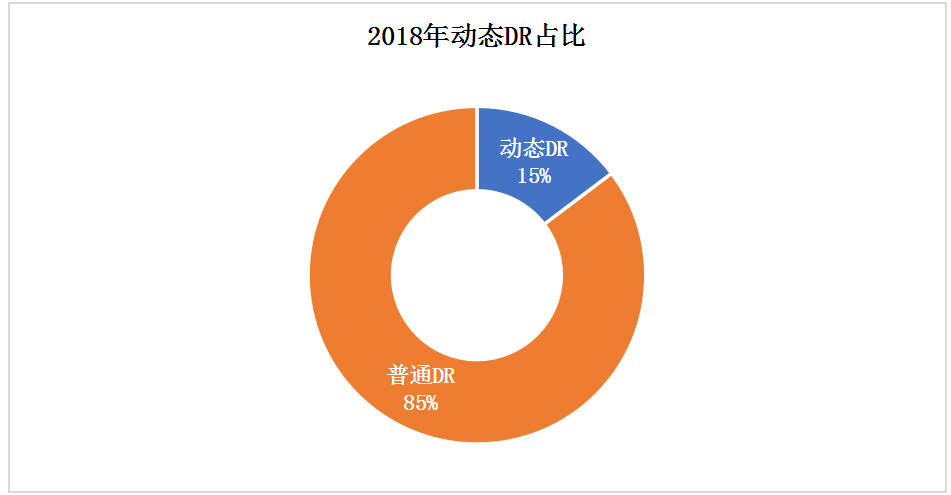 动态DR市场趋势是怎么演绎的呢？