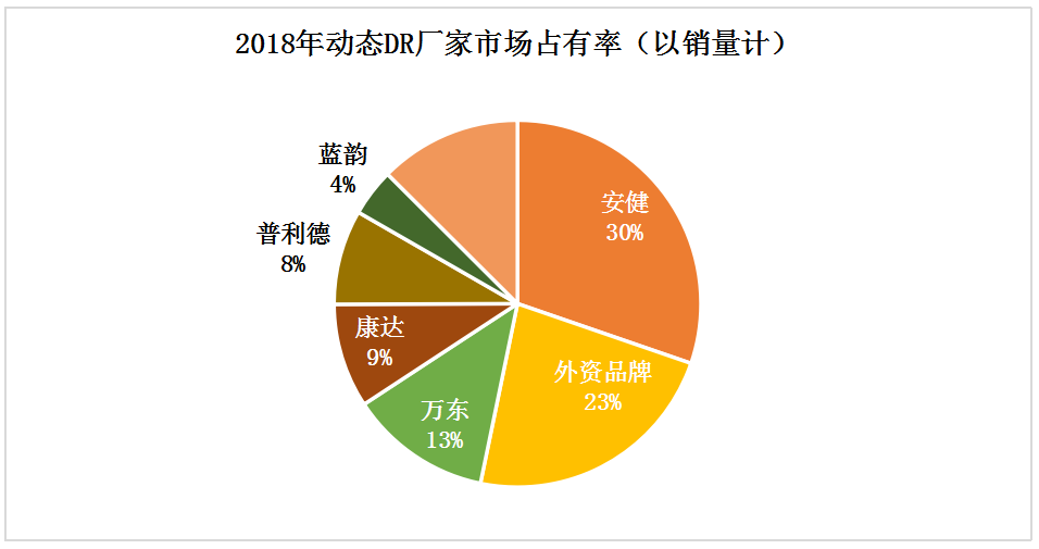 动态DR市场趋势是怎么演绎的呢？