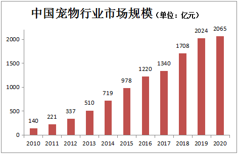 宠物市场迅速发展，动物DR助力宠物医疗诊断