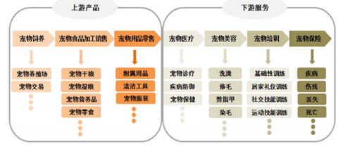 宠物行业产业链