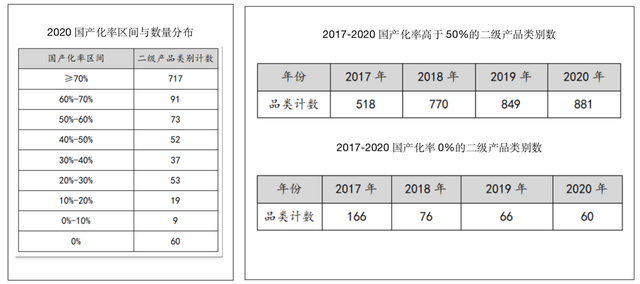 医疗器械国产化率数据情况