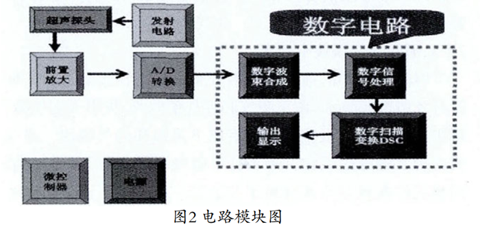 数字化超声诊断仪电路模块图