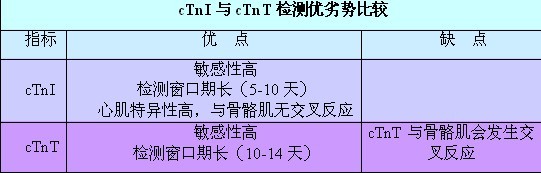 ctni已被临床医生及检验人员广泛接受,成为判断心肌损伤,特别是诊断